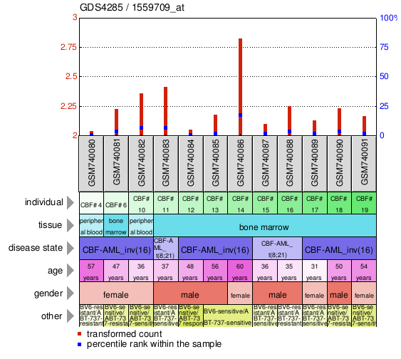 Gene Expression Profile