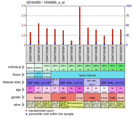 Gene Expression Profile