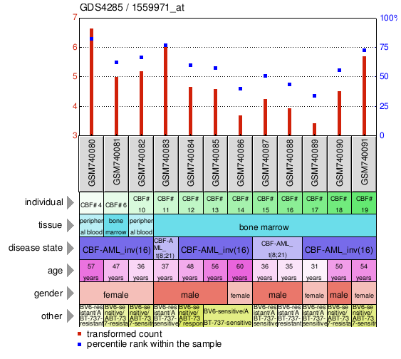 Gene Expression Profile