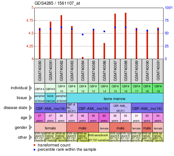 Gene Expression Profile