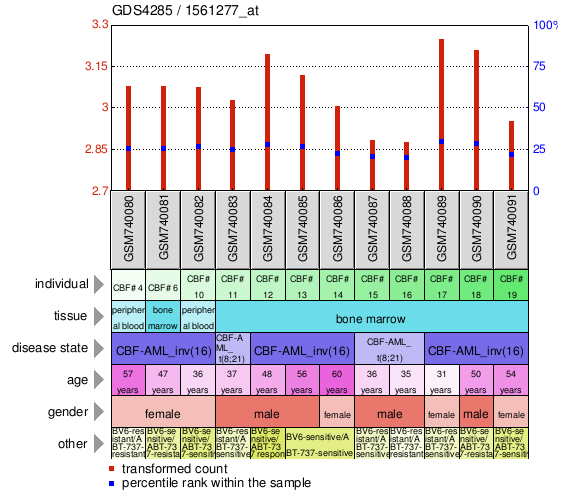 Gene Expression Profile