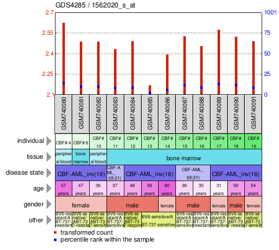 Gene Expression Profile