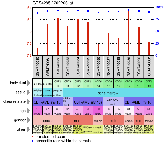 Gene Expression Profile