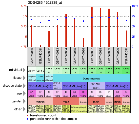 Gene Expression Profile