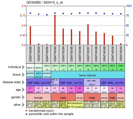 Gene Expression Profile