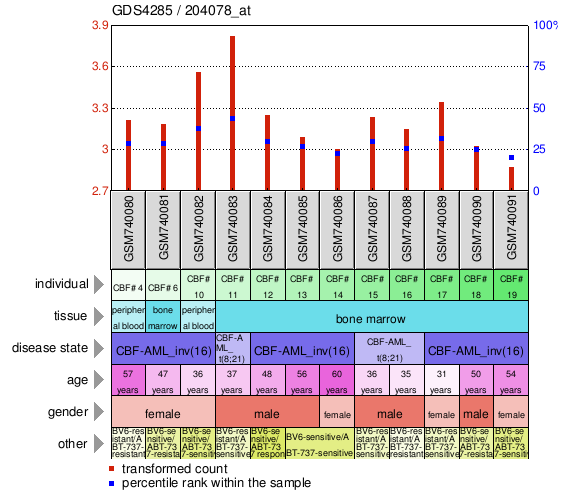 Gene Expression Profile