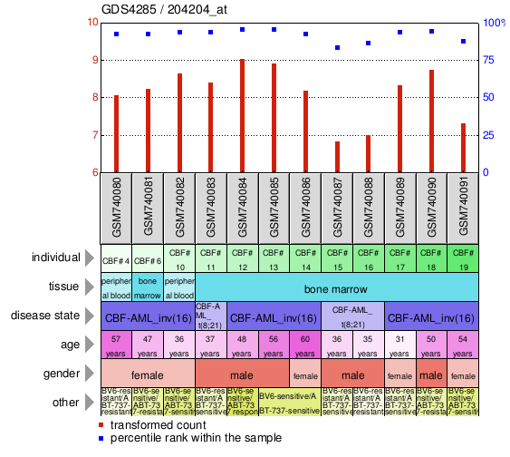 Gene Expression Profile