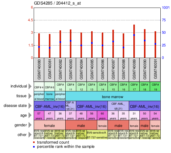 Gene Expression Profile