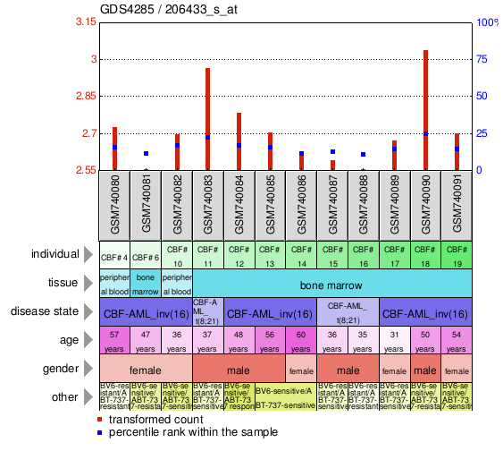 Gene Expression Profile