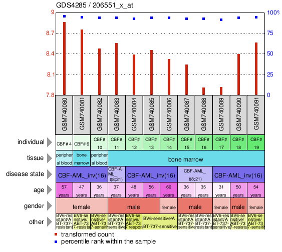 Gene Expression Profile