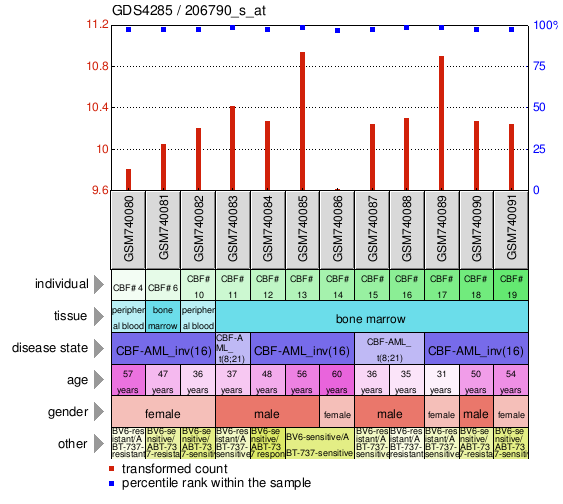 Gene Expression Profile