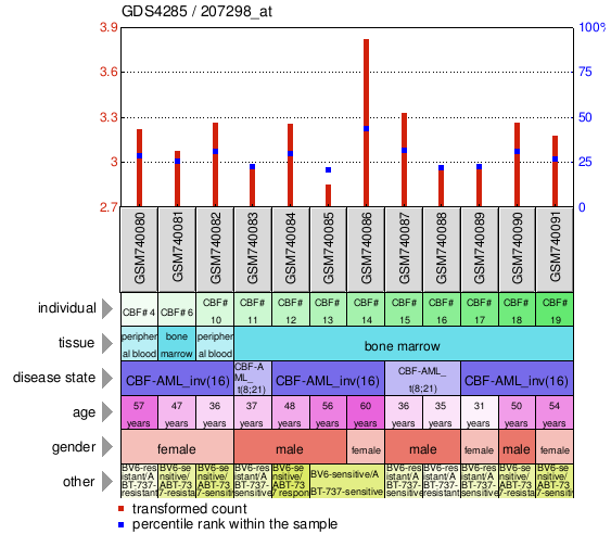 Gene Expression Profile