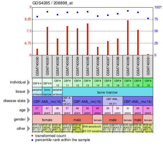 Gene Expression Profile