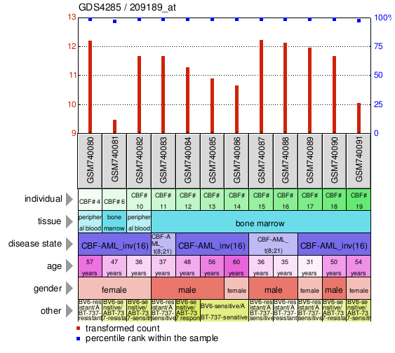 Gene Expression Profile