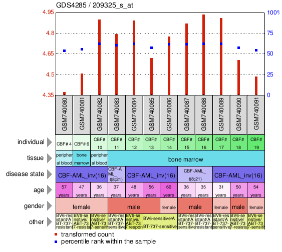 Gene Expression Profile