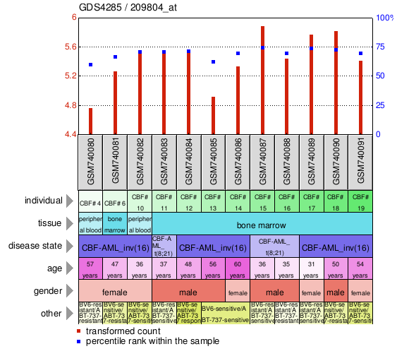 Gene Expression Profile