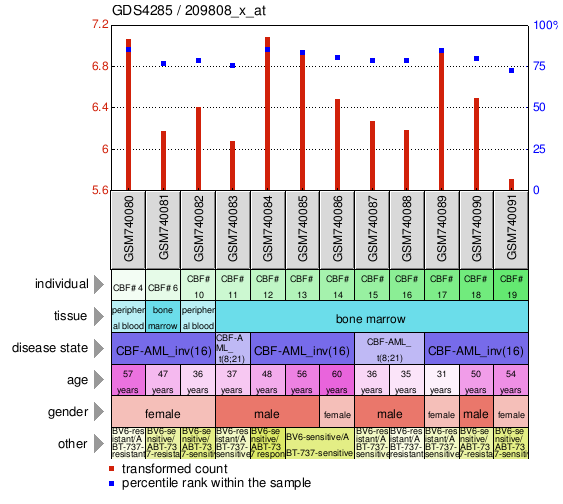 Gene Expression Profile