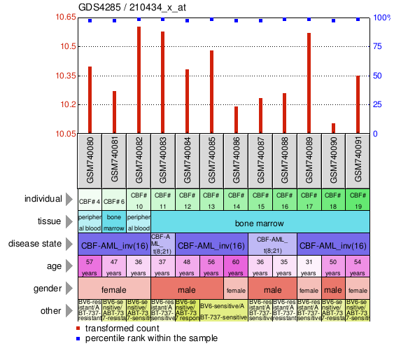 Gene Expression Profile