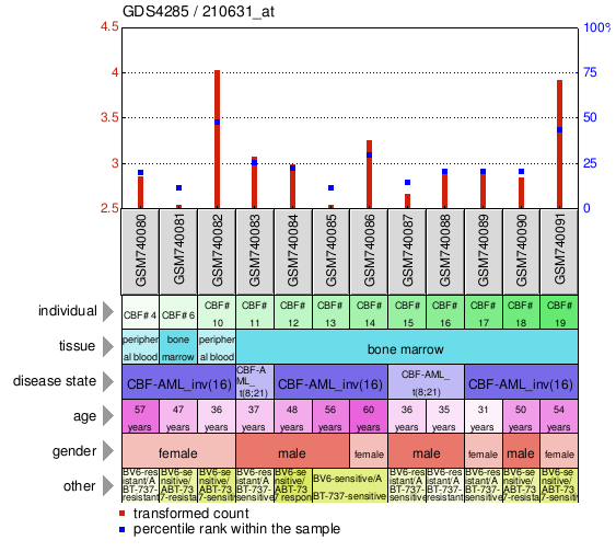 Gene Expression Profile