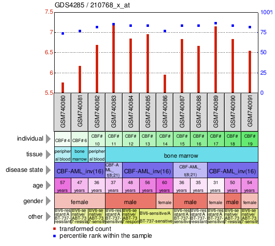 Gene Expression Profile