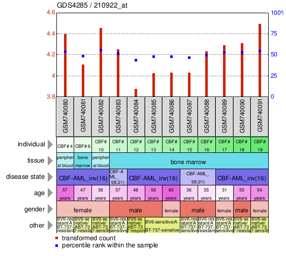 Gene Expression Profile