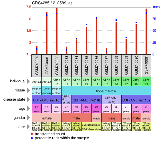 Gene Expression Profile