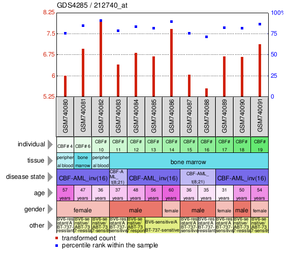 Gene Expression Profile