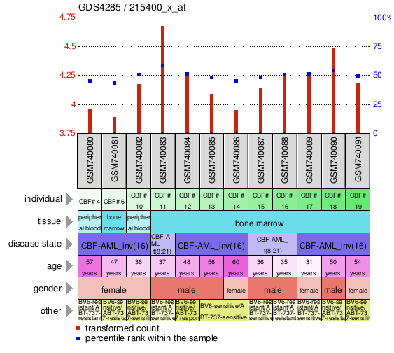 Gene Expression Profile