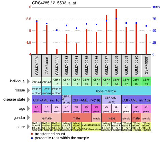 Gene Expression Profile