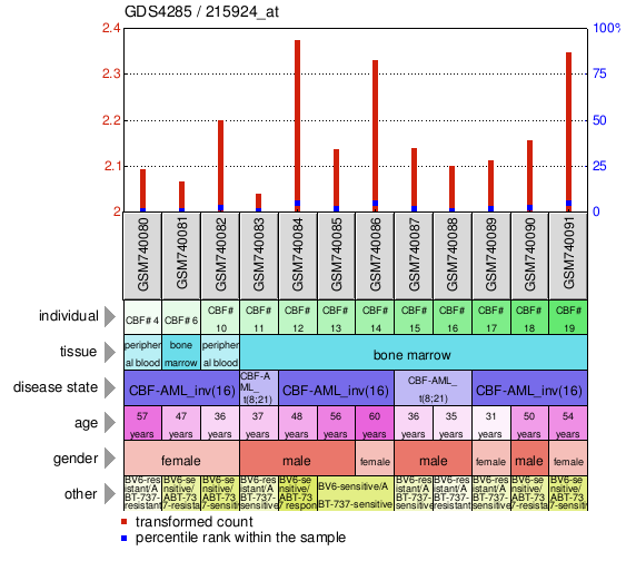 Gene Expression Profile