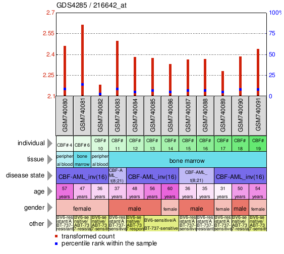 Gene Expression Profile