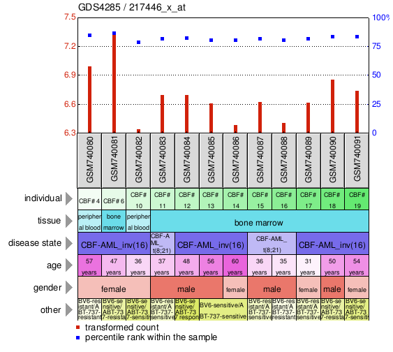 Gene Expression Profile