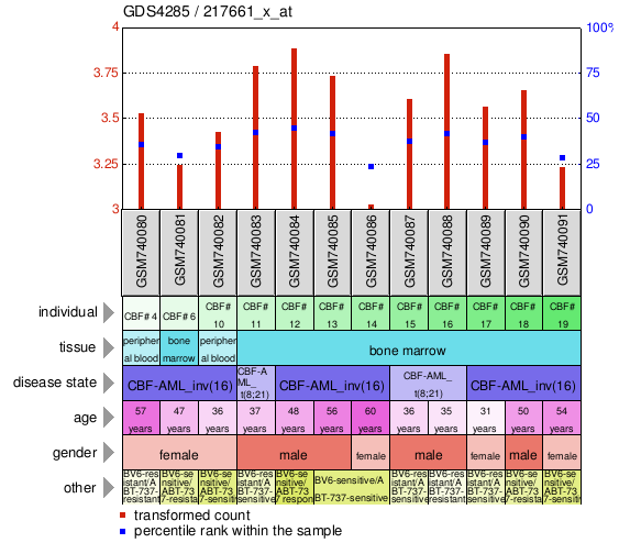 Gene Expression Profile