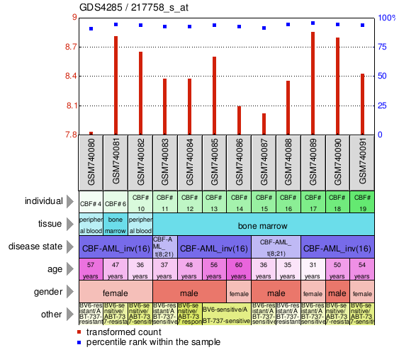 Gene Expression Profile