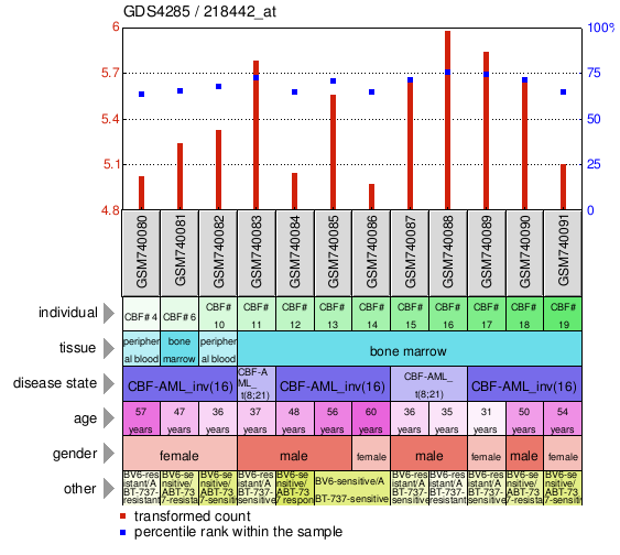 Gene Expression Profile