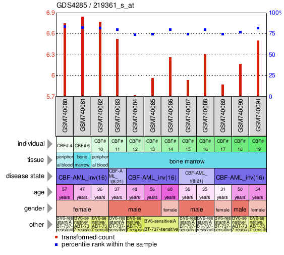 Gene Expression Profile