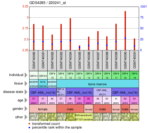 Gene Expression Profile