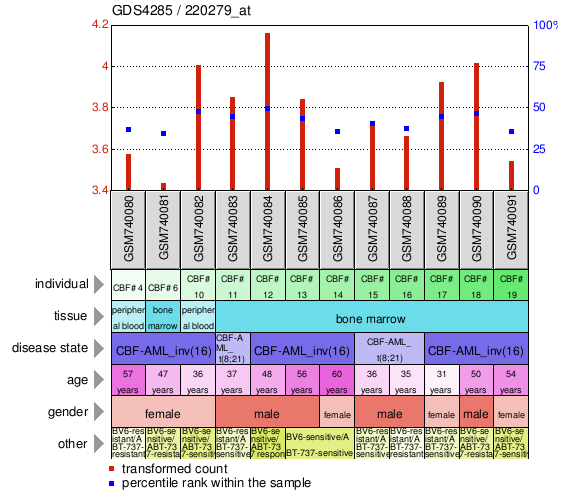 Gene Expression Profile