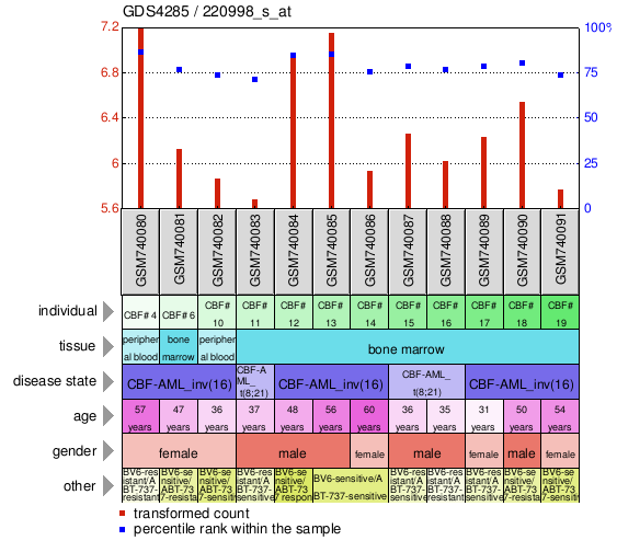 Gene Expression Profile