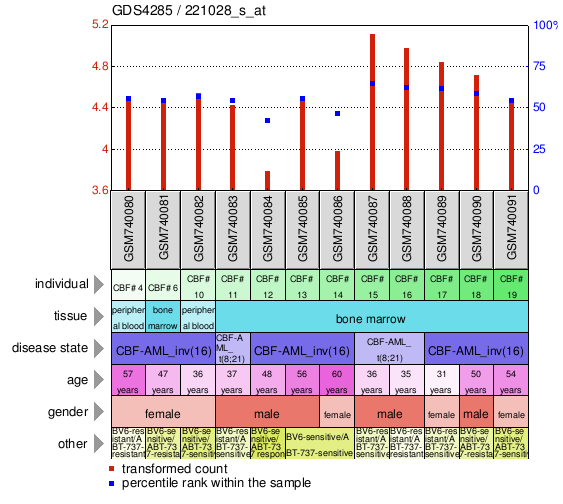 Gene Expression Profile