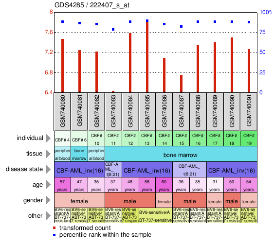 Gene Expression Profile