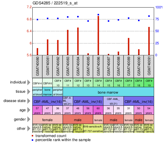 Gene Expression Profile