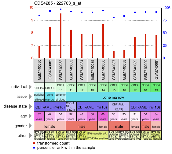 Gene Expression Profile