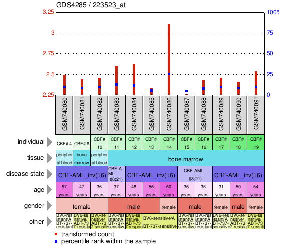 Gene Expression Profile