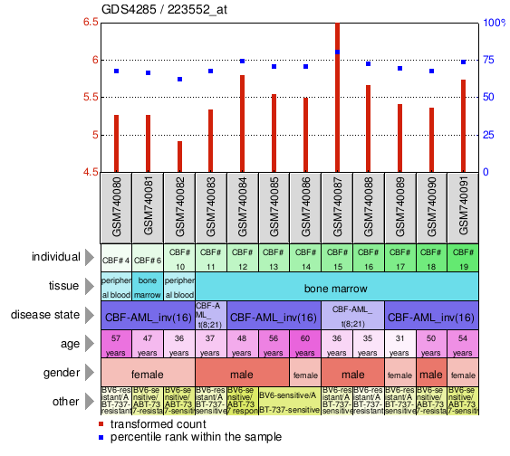 Gene Expression Profile