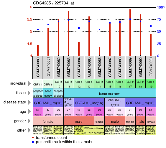 Gene Expression Profile