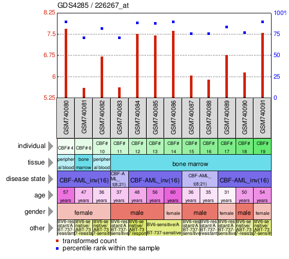 Gene Expression Profile