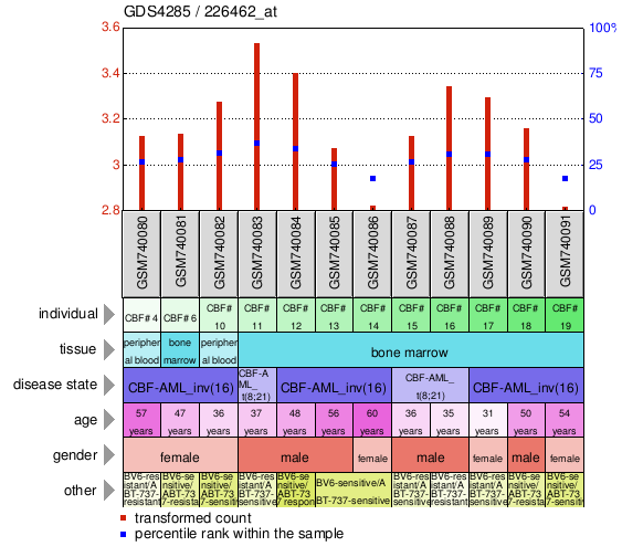 Gene Expression Profile