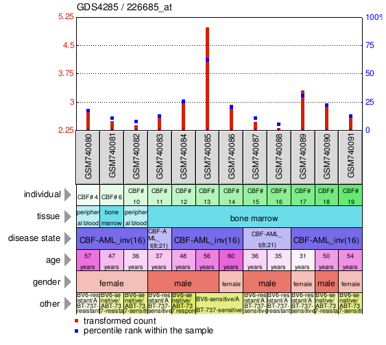 Gene Expression Profile