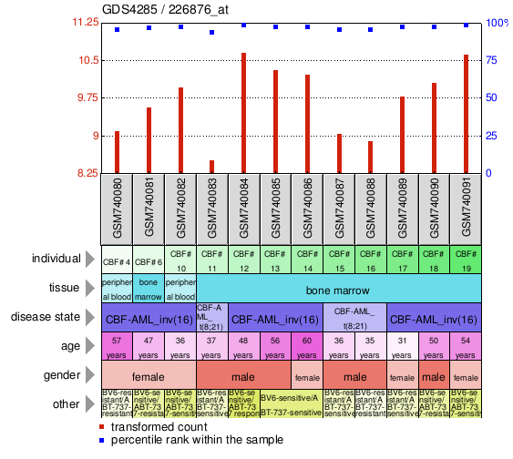 Gene Expression Profile